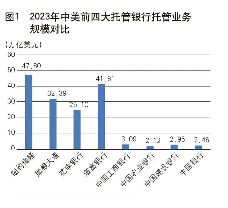 资产托管业务发展的国际经验