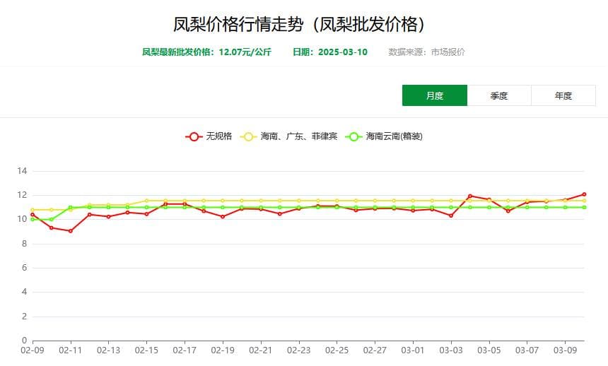 2025年凤梨市场规模分析：海南凤梨市场产值高达15亿元