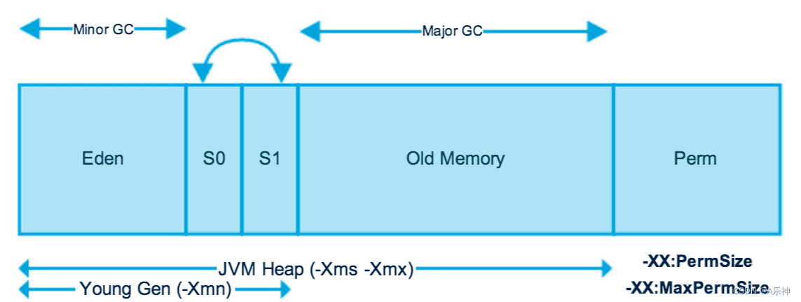 JVM内存管理详解：新生代、老年代与GC回收机制