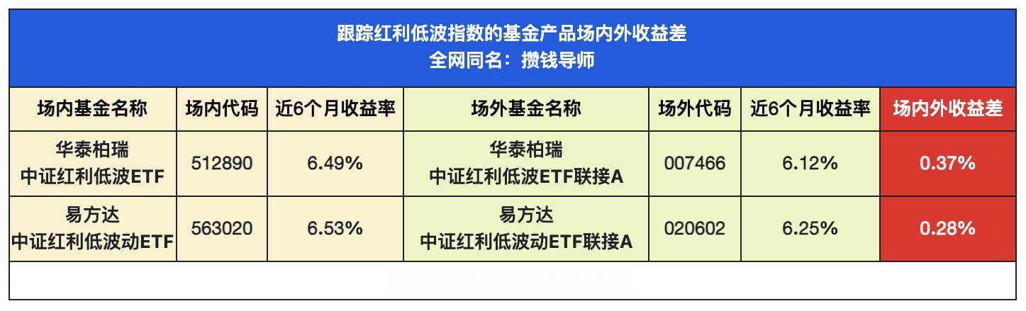 同样跟踪红利低波指数！场内和场外基金哪个收益更高？
