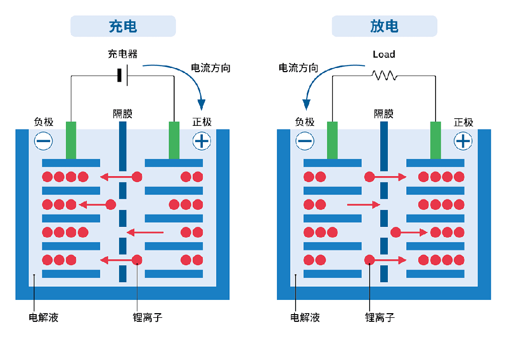 直流快充桩对电动汽车电池寿命的影响分析与科学使用建议