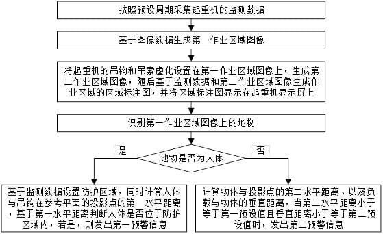 用于起重机的智能监控预警方法、系统及存储介质