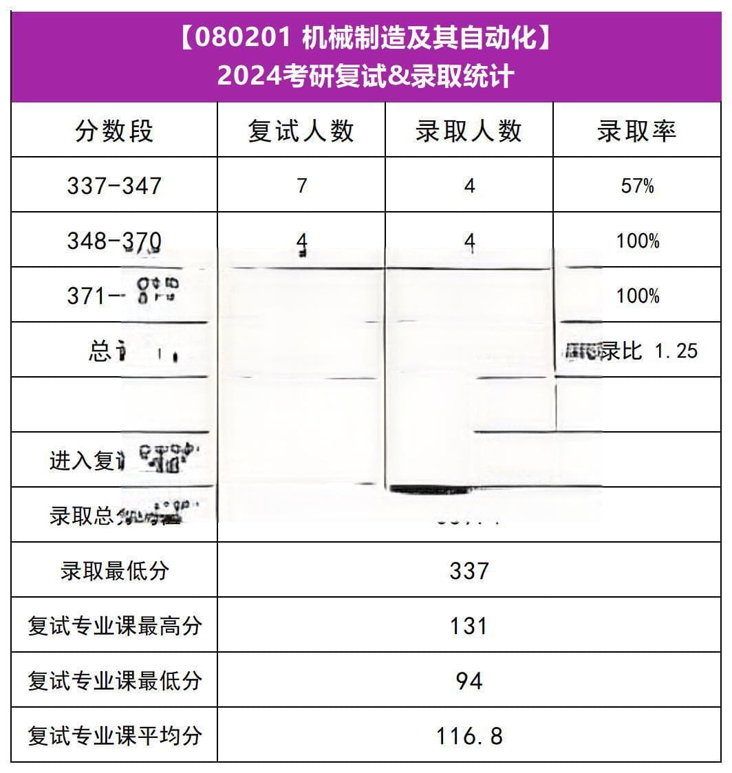 新鲜出炉！2024南京理工大学考研（分专业）复录数据统计！25南理工考研必看！