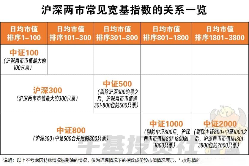 沪深常见宽基指数及其关系