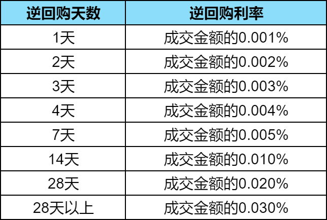 国债逆回购佣金和股票一样吗？国债逆回购手续费多少？