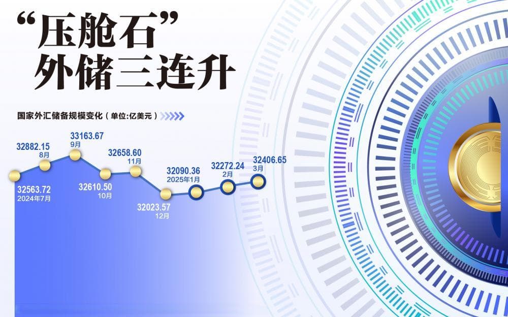 外汇储备“压舱石”三连升 央行连续五个月增持黄金