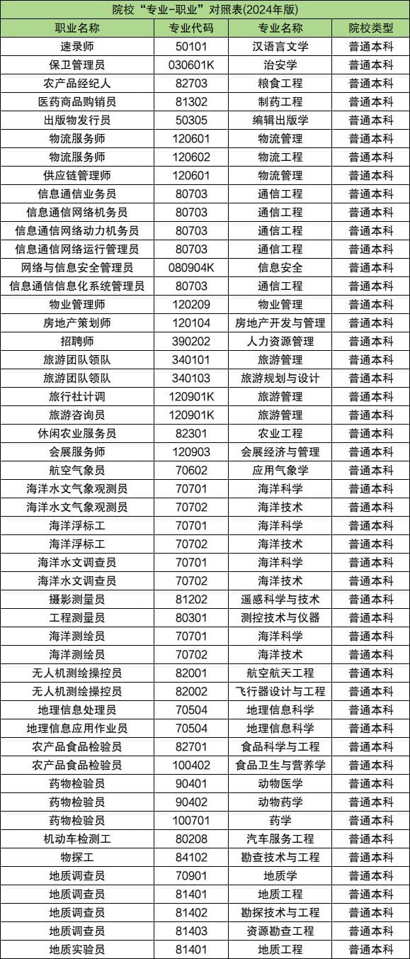 2024年大学专业与职业对照表！附本科专业目录完整版