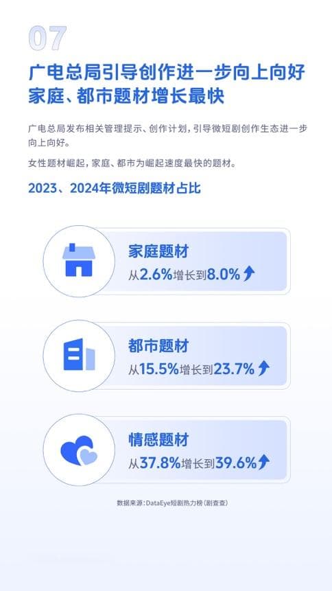 报告称：2024年微短剧带动64.7万个就业机会，2025年将继续增长