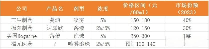 又一家药企获批，缓解2.5亿人的“脱发焦虑”
