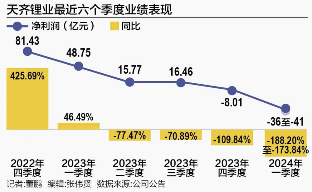天齐锂业大幅转亏：行业景气度下滑叠加SQM税务争议影响