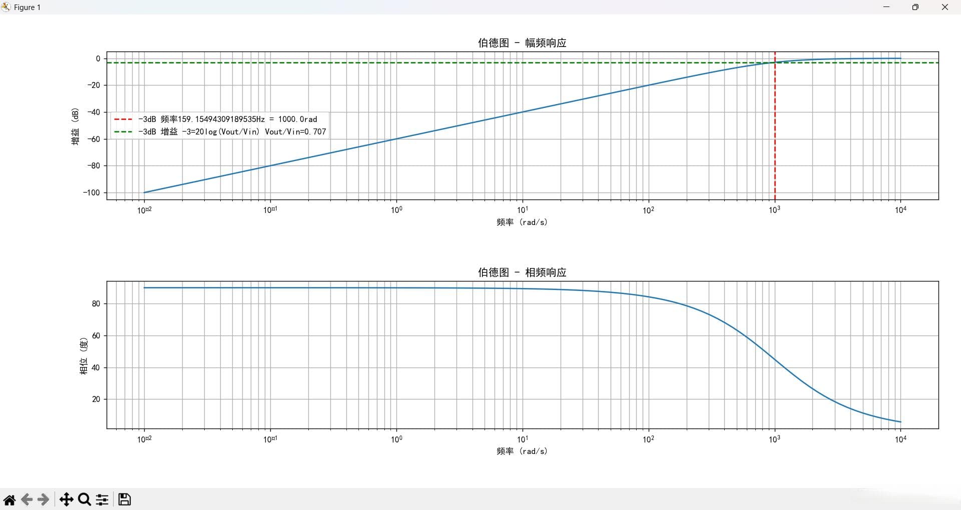 LLC电路的传递函数和频响曲线(增益与伯德图)推导