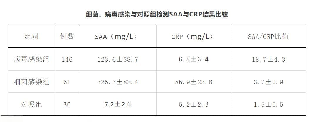 血清淀粉样蛋白A（SAA）的临床意义
