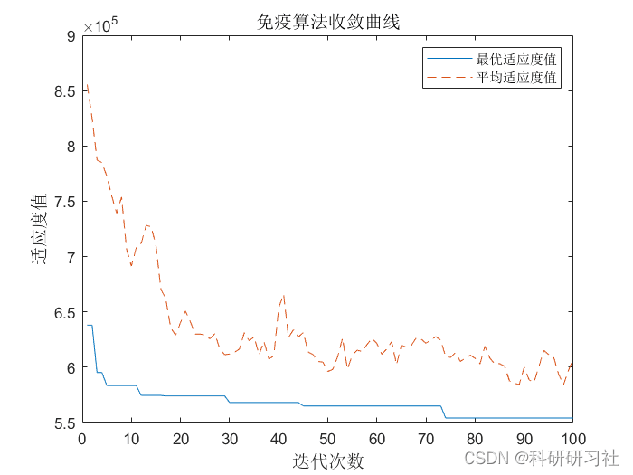 免疫优化算法在物流配送中心选址中的应用（Matlab代码实现）