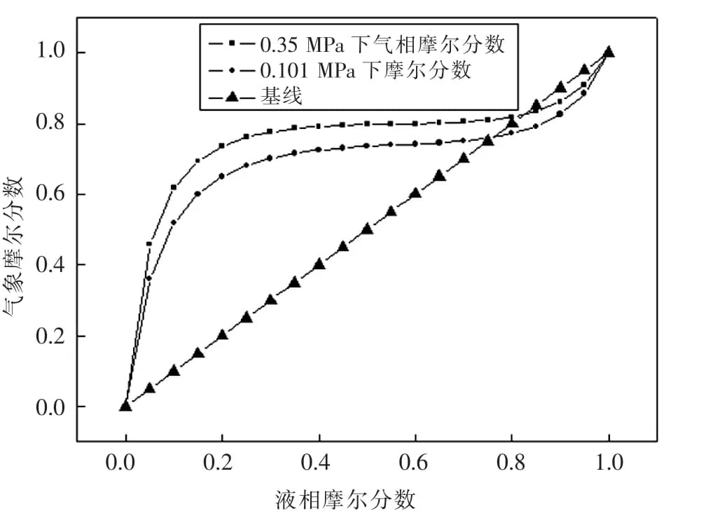 乙腈-水的变压精馏分离模拟与优化