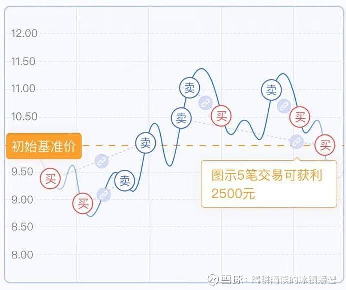到价触发型与成交驱动型条件单：网格交易策略详解