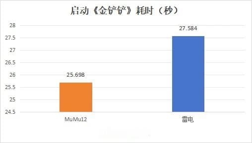 电脑玩金铲铲之战用什么模拟器好？MuMu雷电腾讯手游助手全面测评