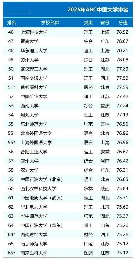 2025中国大学排名：理工类高校持续攀升，文科类高校面临挑战