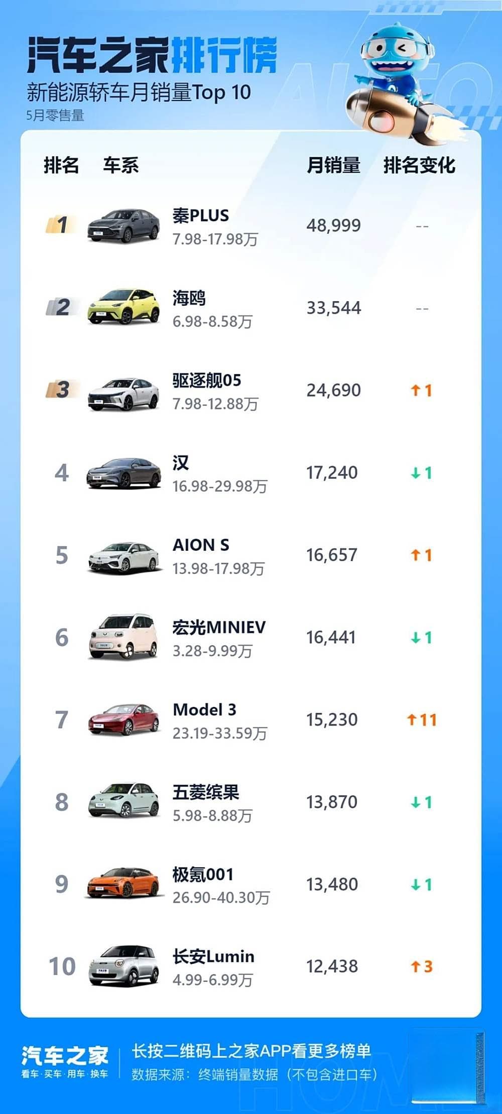 最全数据榜单出炉！中国乘用车市场五月销量排行揭晓