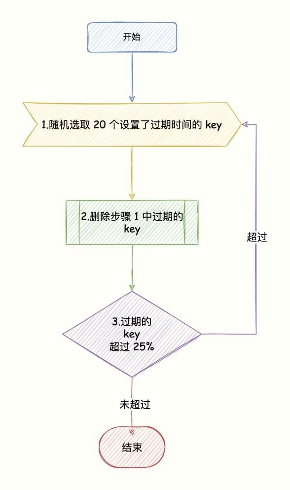 Redis键过期机制源码解析：惰性删除与定时扫描的实现细节