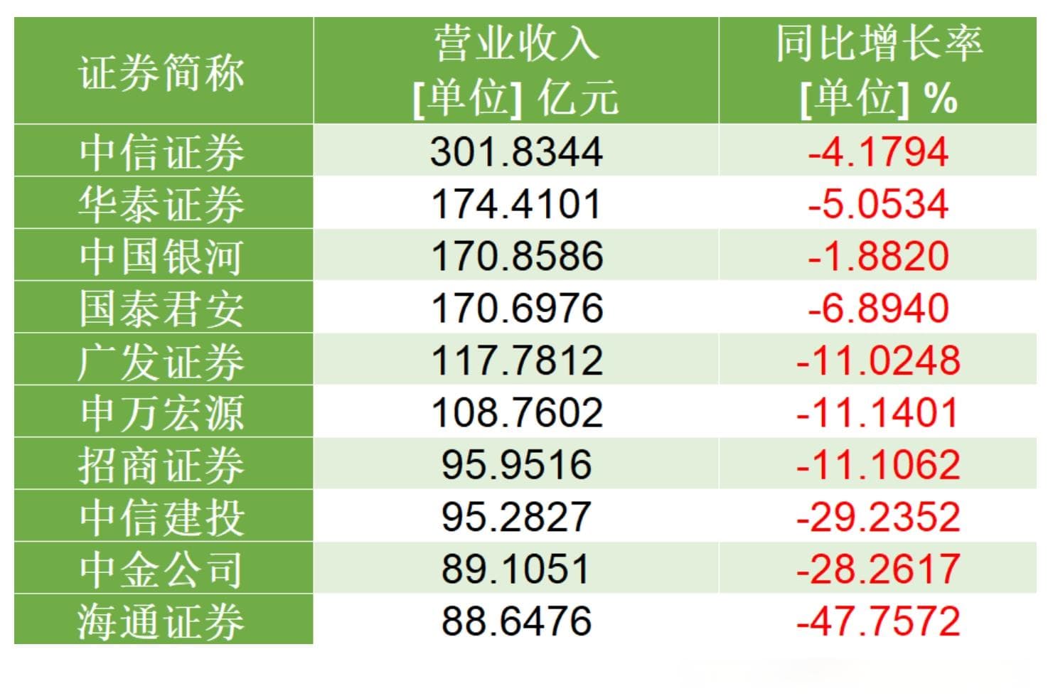 券业并购进展加速！十大头部半年营收占上市券商六成，行业集中度继续提升