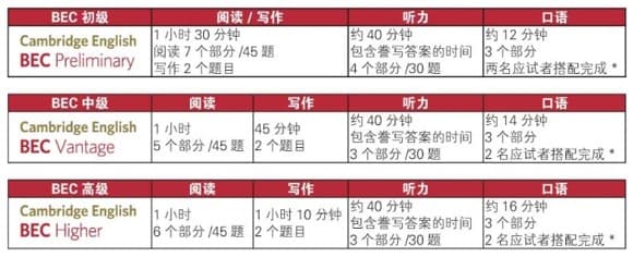BEC和托业证书，职场人建议考哪个？