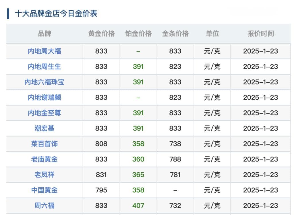 国内金价探至历史新高 金饰价格突破每克833元