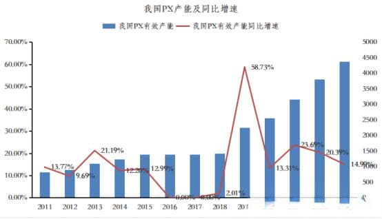 PTA产业链梳理与影响因素探究