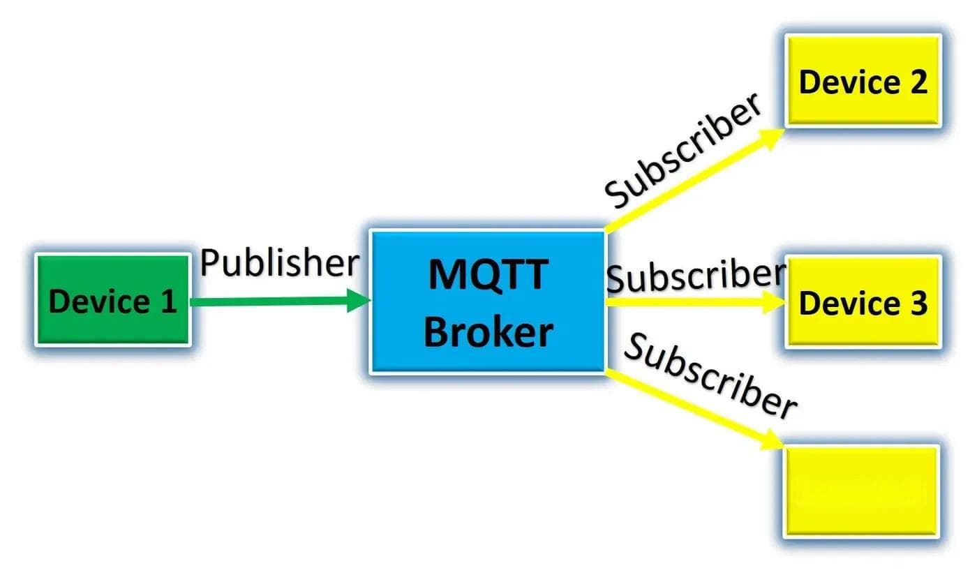 MQTT：通信协议的三位主角