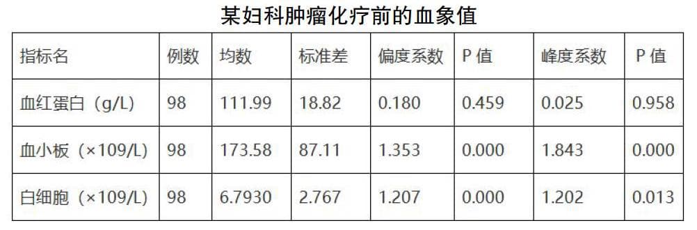 临床科研中统计方法的正确选择