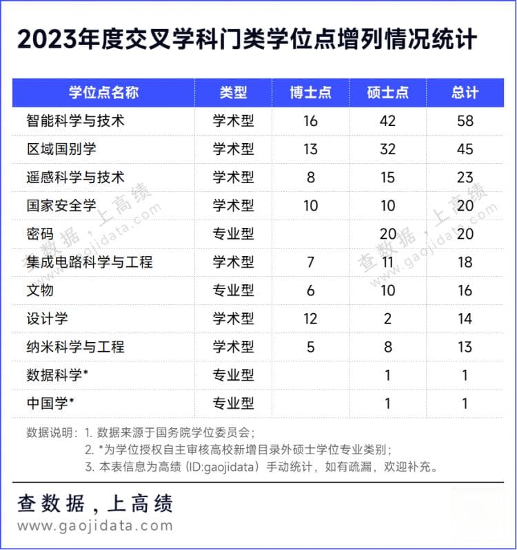国务院公布！新设学科门类，增列77个博士点