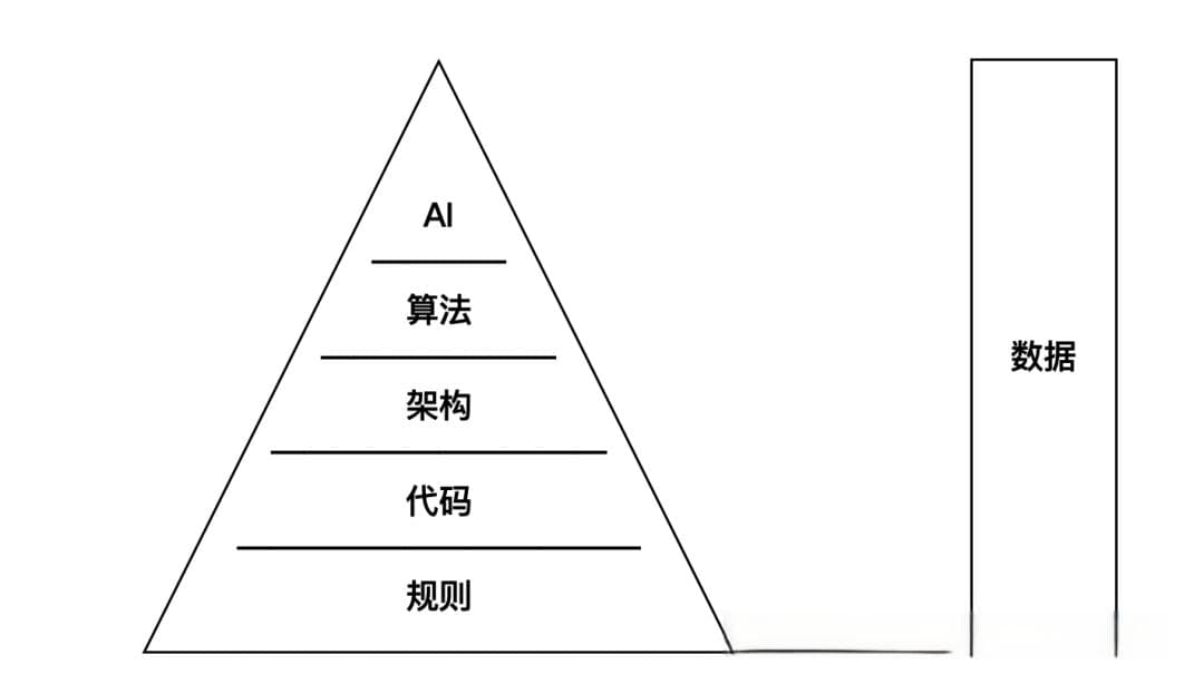 如何构建技术壁垒？从规则到AI的全方位指南