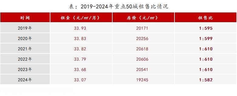 2024年重点50城租金回报率突破2%，租房收益高过存款利率