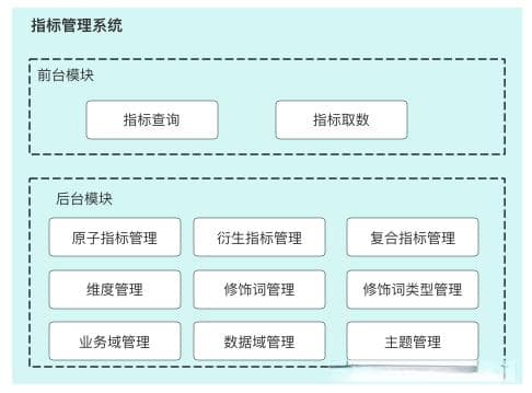 如何管理数据指标