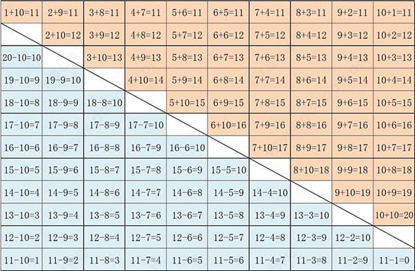 20以内加减法口诀表及算术技巧详解