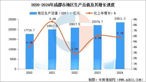 2024年成都市经济运行情况：GDP同比增长5.7%