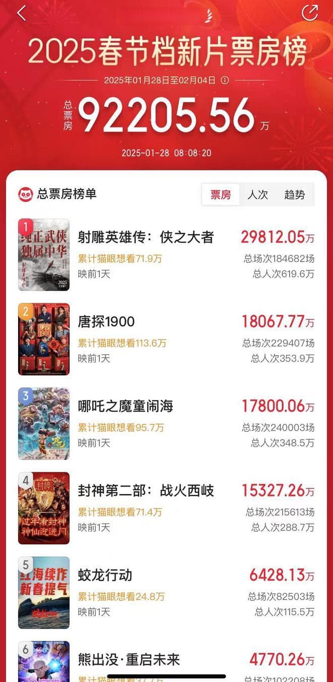 《唐探1900》春节档首日夺冠，王宝强刘昊然领衔豪华阵容