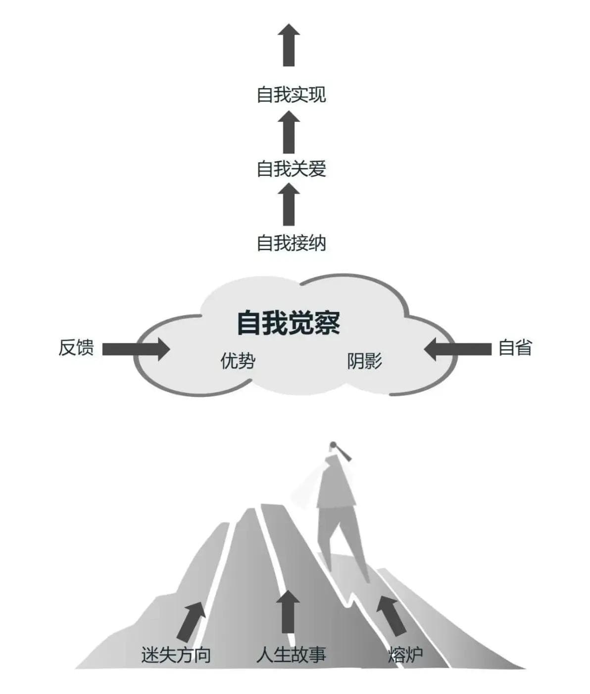 从行为到信念：领导者如何提升自我觉察