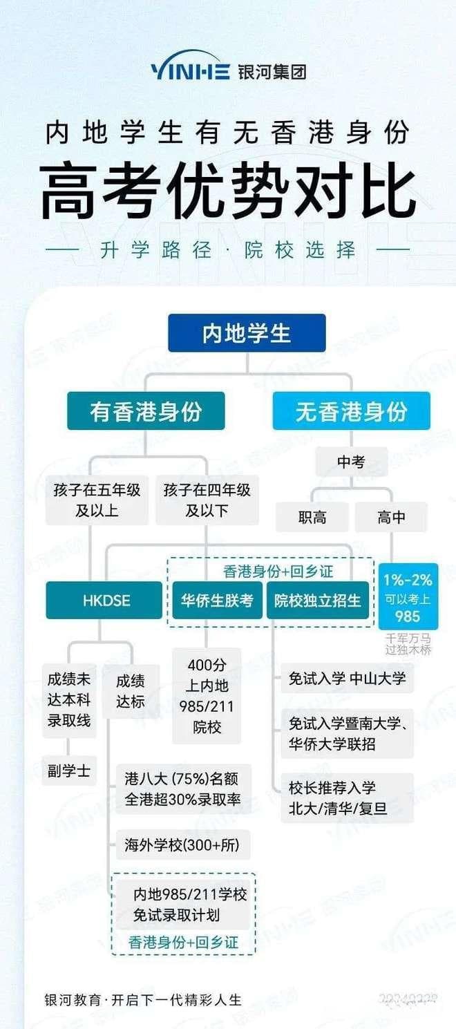 华侨生联考对比内地高考升学优势有哪些？要为孩子申请香港身份吗