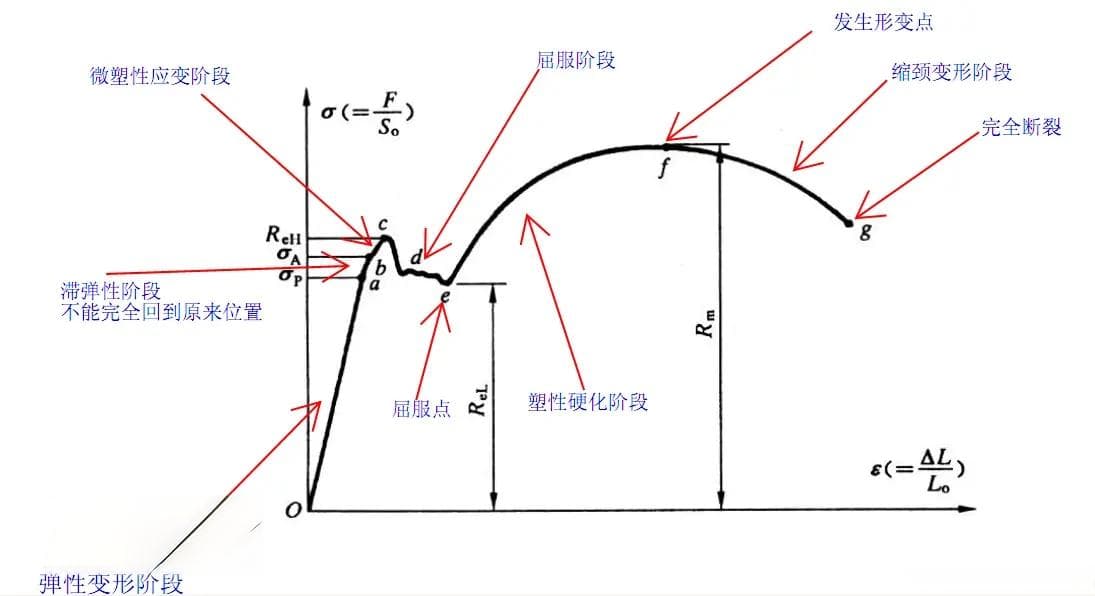 机械设计基础知识：屈服强度详解