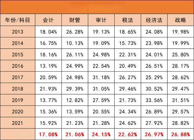 专科学历也能考注会？最新政策解读！