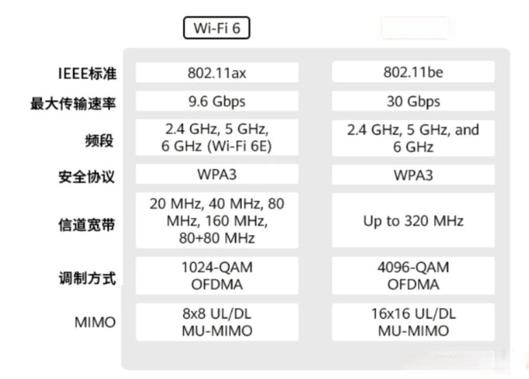 WiFi 6与WiFi 7的关键差异