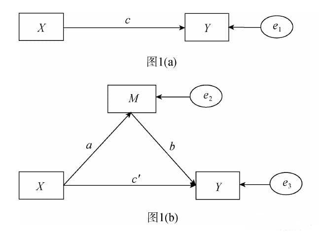 中介效应模型的 Stata 具体操作步骤