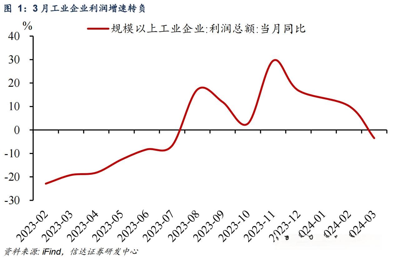 利润向下游制造业集中