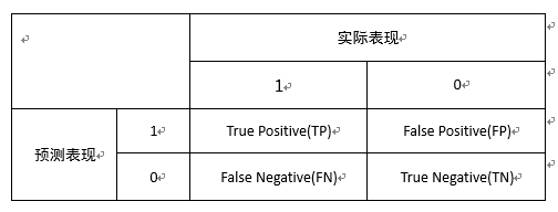 精确率、召回率、F1 值、ROC、AUC 各自的优缺点是什么？