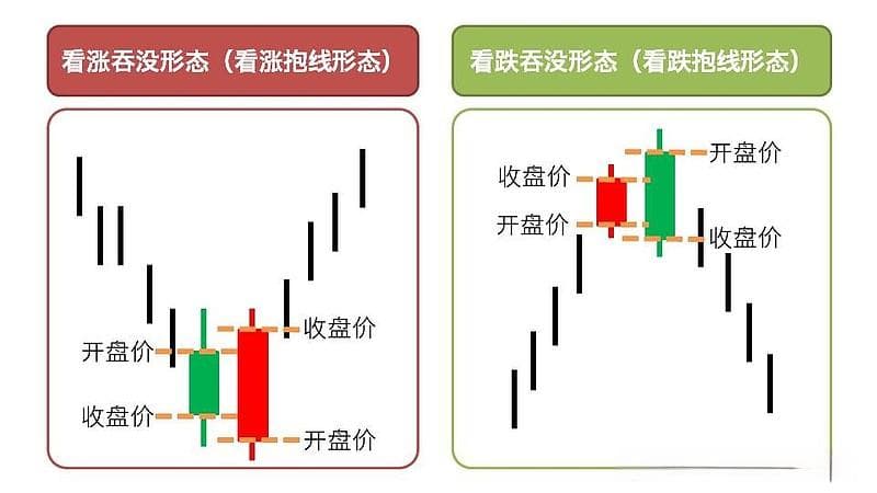 K线基础课51：看涨吞没形态与看跌吞没形态