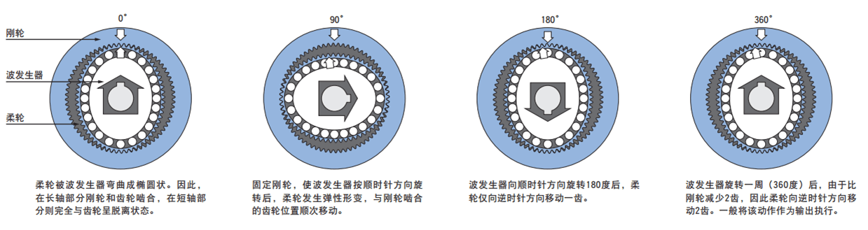 谐波齿轮减速器寿命预测：延长使用寿命的6个方法