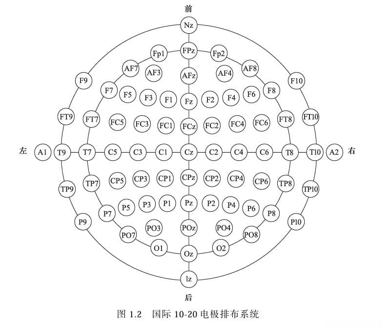 脑电信号处理与提取总结