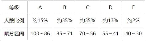 2025年陕西高考赋分等级对照表：含计算公式、规则详解