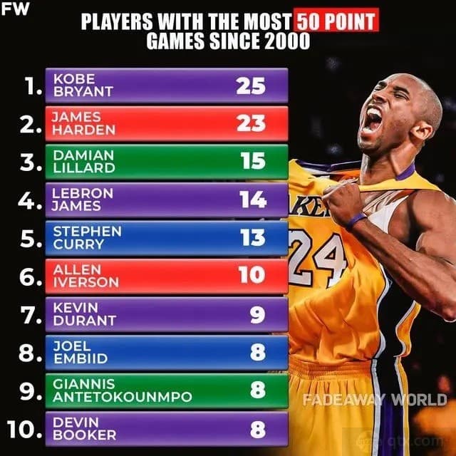 21世纪NBA单场得分50+次数榜 科比第一詹姆斯库里上榜