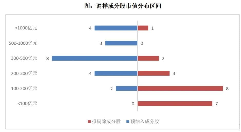 中证A500指数首次调样，有哪些变化？